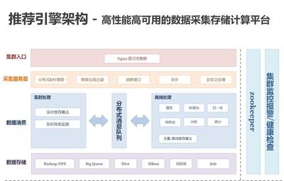 百分點(diǎn)億級(jí)個(gè)性化推薦系統(tǒng) 發(fā)展歷程與實(shí)踐架構(gòu)的數(shù)據(jù)處理與存儲(chǔ)支持