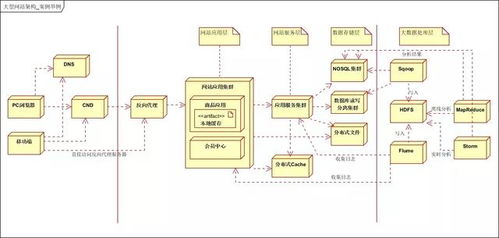 大型分布式網站架構技術總結 數據處理與存儲支持服務