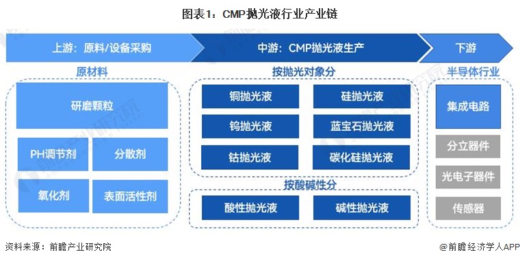 圖表1:CMP拋光液行業產業鏈